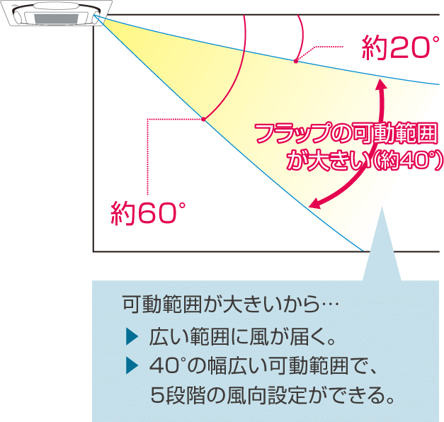 可動範囲についての画像